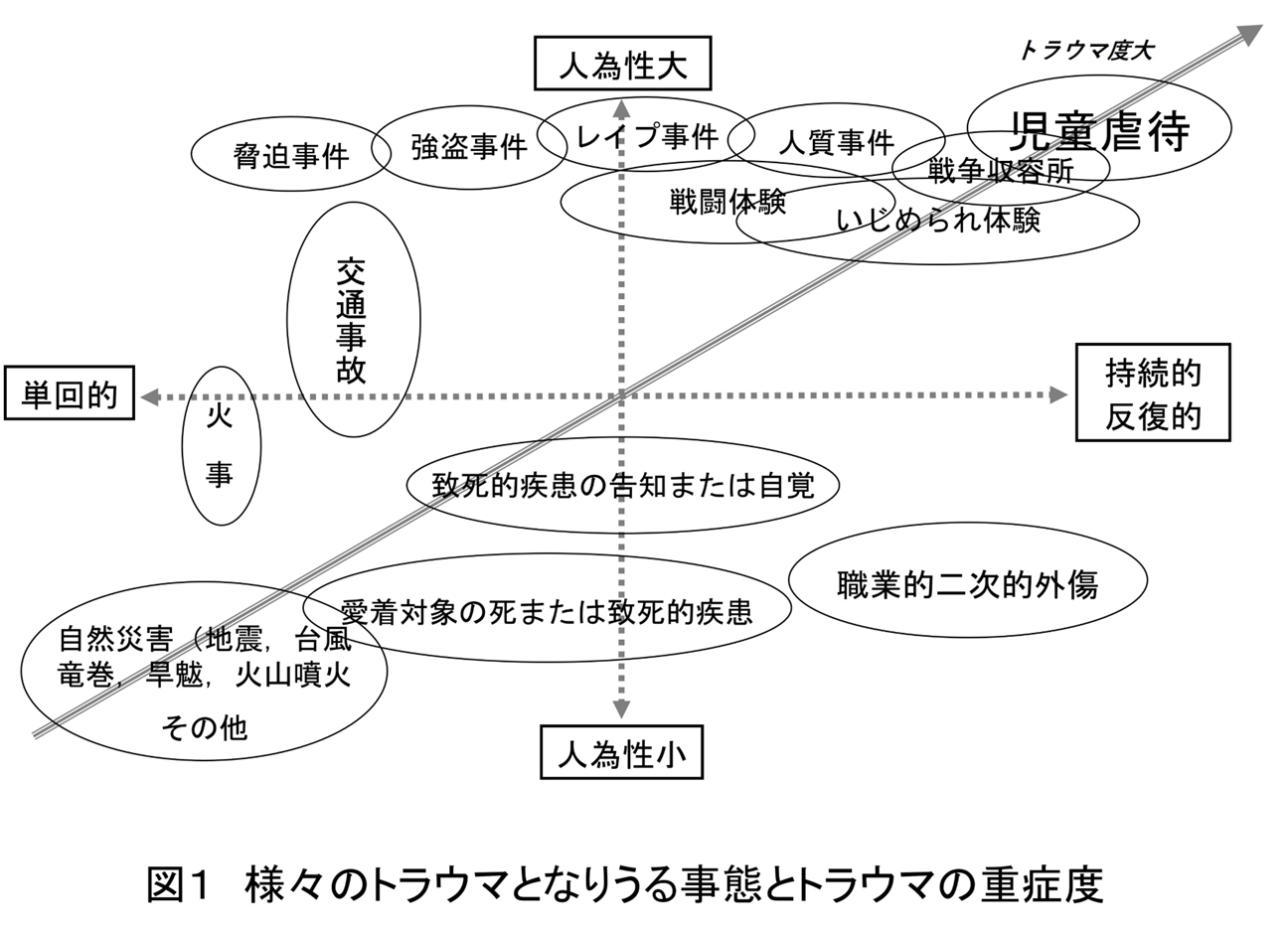 図１　様々のトラウマとなりうる事態とトラウマの重症度